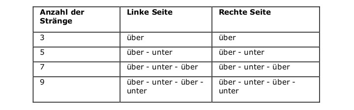 Flechten mit einer ungeraden Anzahl an Strängen