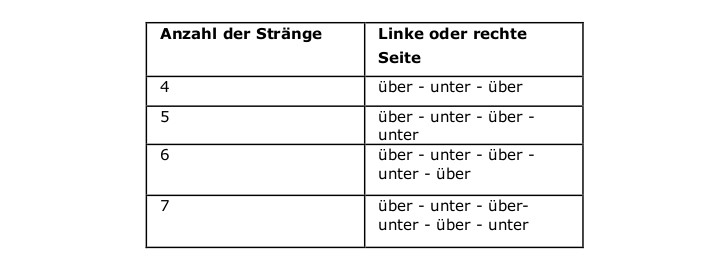 Flach flechten mit einer geraden und ungeraden Anzahl von Strängen